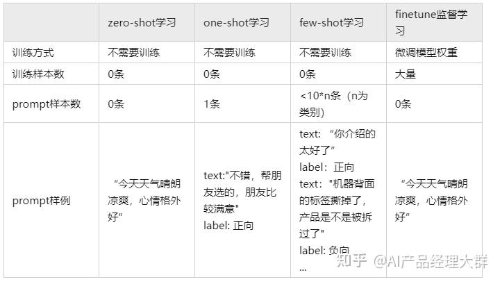 轻松搞懂 Zero-Shot、One-Shot、Few-Shot - 知乎