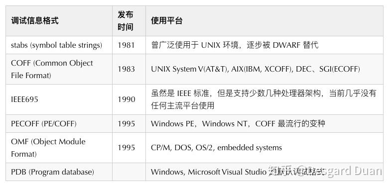 为什么 Debug Information Format 改为 DWARF 可以提高编译速度？ - 知乎