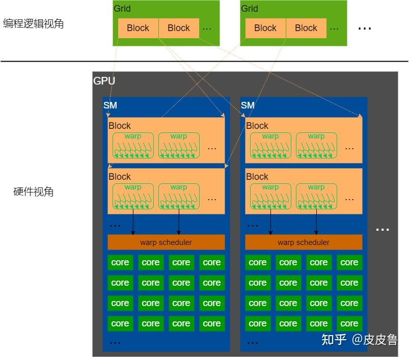 CUDA编程基础(四)—GPU线程调度 - 知乎