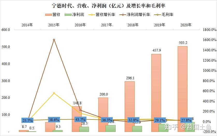 宁德时代找到了属于自己的时代？ - 知乎