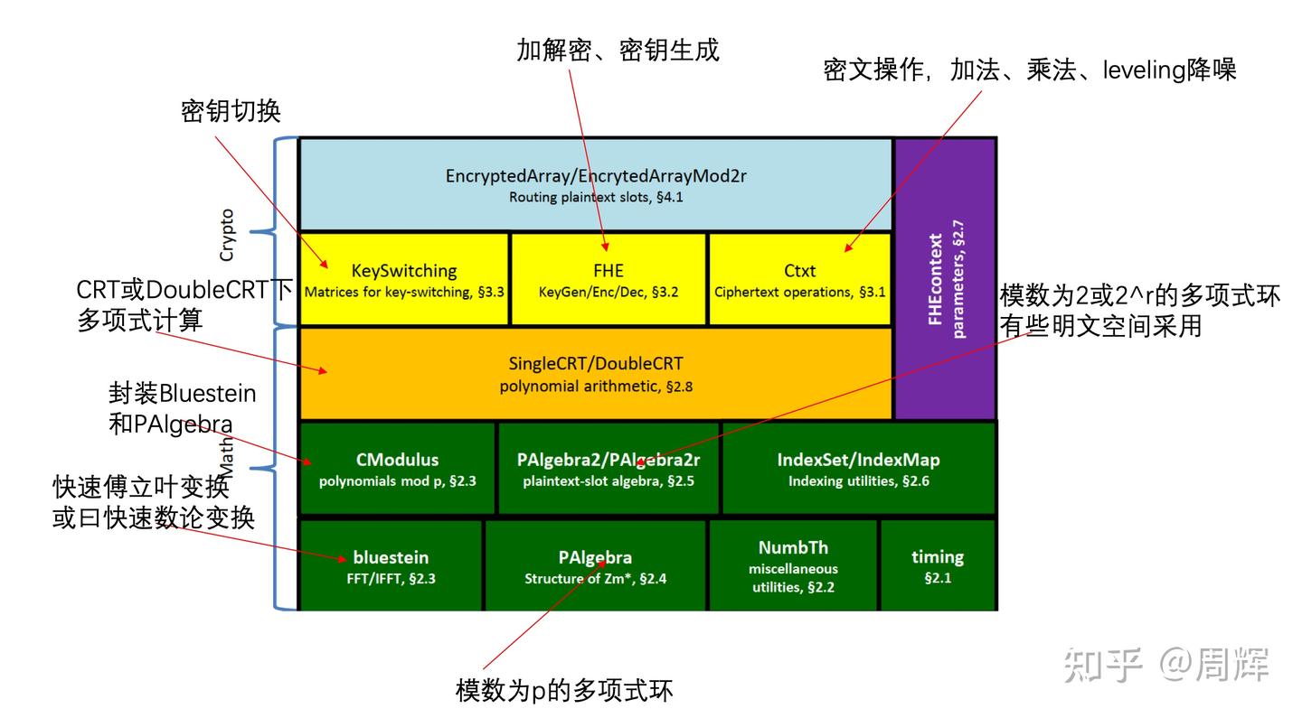 全同态密码解读之一- 知乎