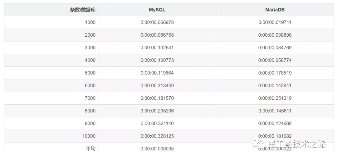 Mysql mariadb 
