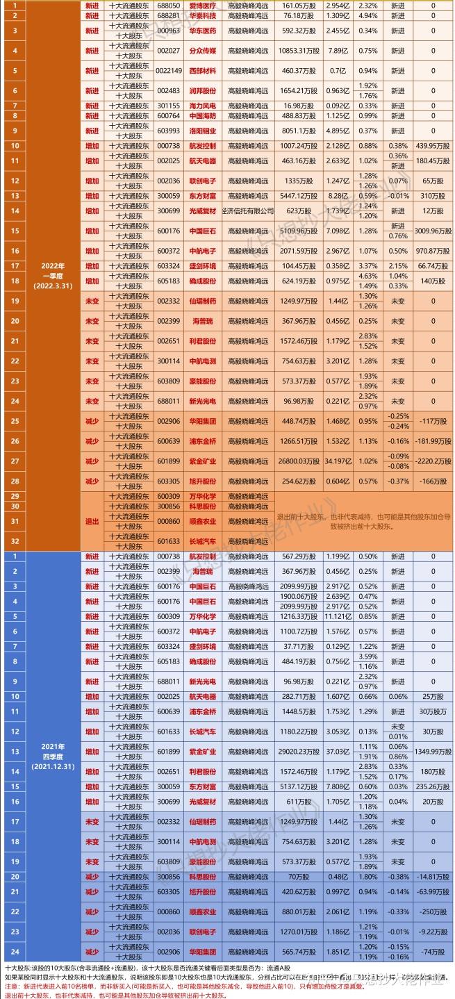 高毅晓峰三季度持仓图片