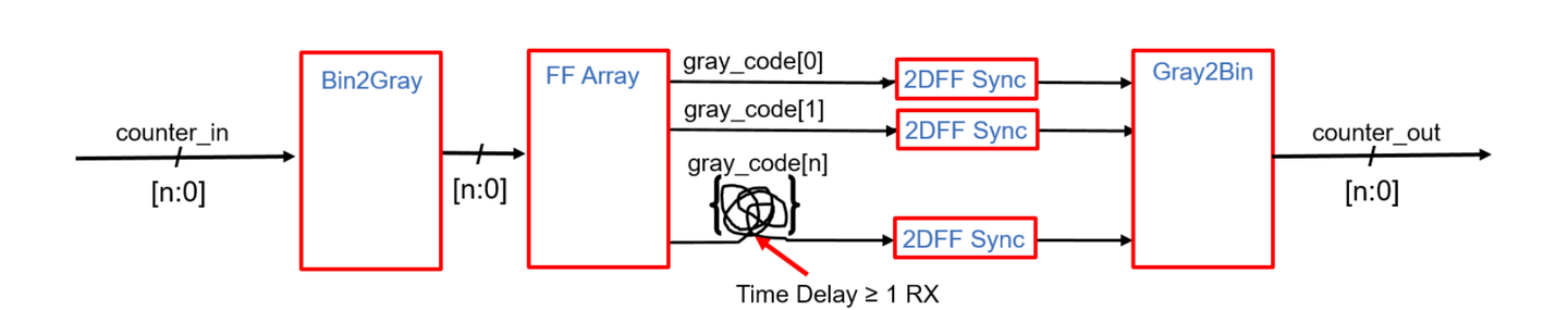 Gray Code在跨时钟域设计中的隐藏陷阱与解决方案 - 知乎