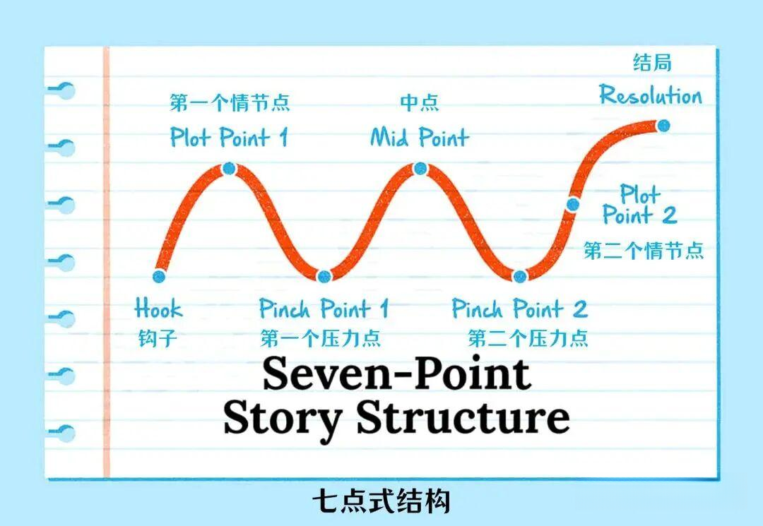 编剧必须掌握的7种叙事结构-附经典案例拆解 - 知乎