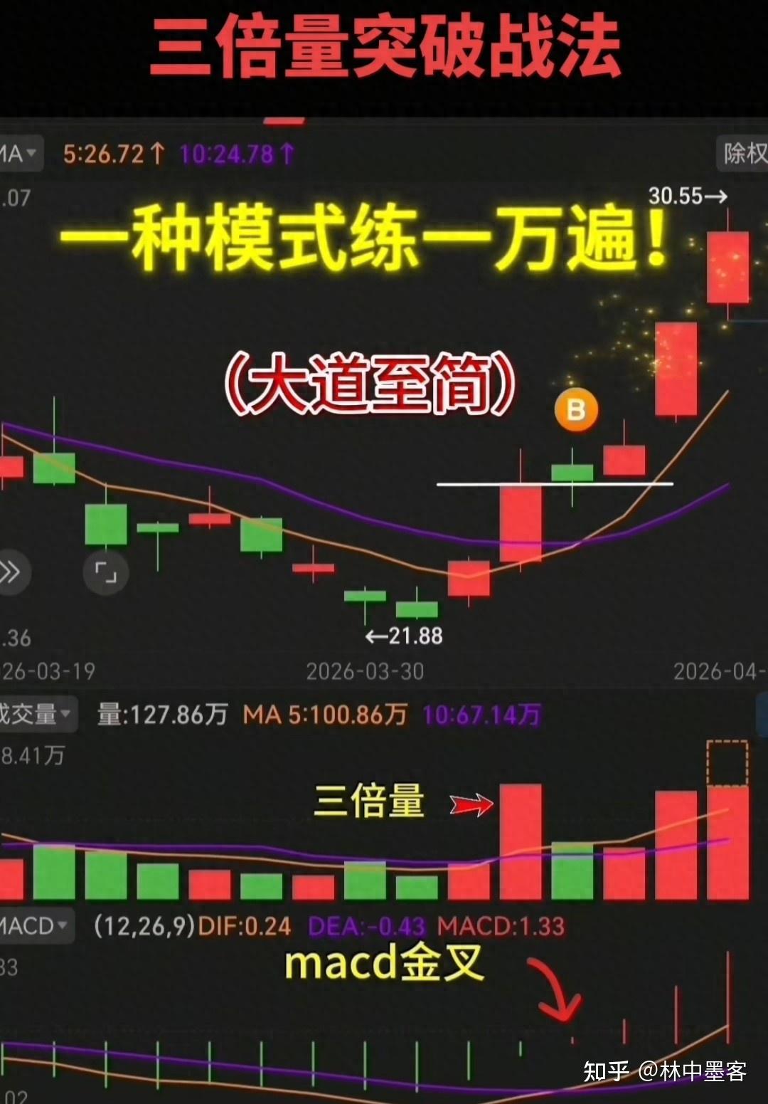 三倍量突破战法:大道至简,一招抓主升起飞点(图解) - 知乎