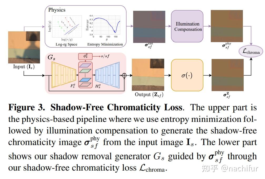 Struct Shadownet DC-ShadowNet: Single-Image Hard and Soft Shadow Removal Using ...