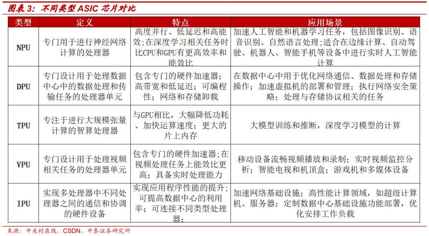 ASIC行业深度：市场前景、规模预测、产业链及相关公司深度梳理【慧博出品】 - 知乎