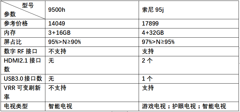 索尼95j和9500h,75寸价格差了3500.