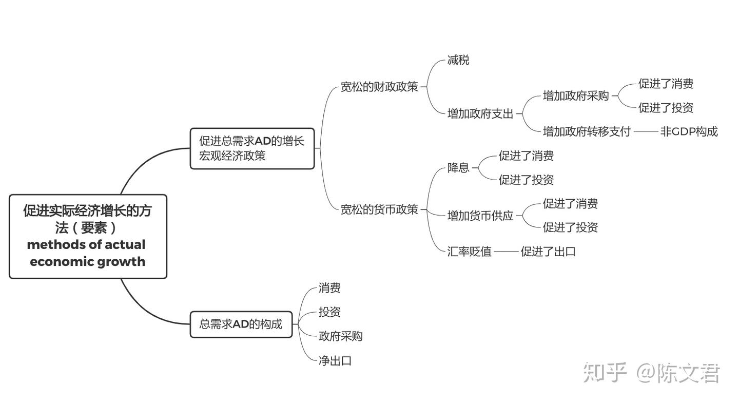 Alevel 经济学：怎么用模型区分实际经济增长和潜在经济增长？ - 知乎