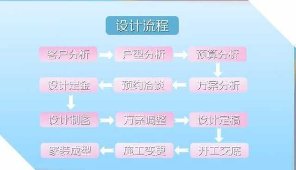 室内设计设计师工作流程的细节 - 知乎