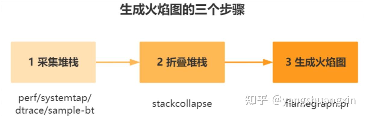 性能分析工具火焰图 - 知乎