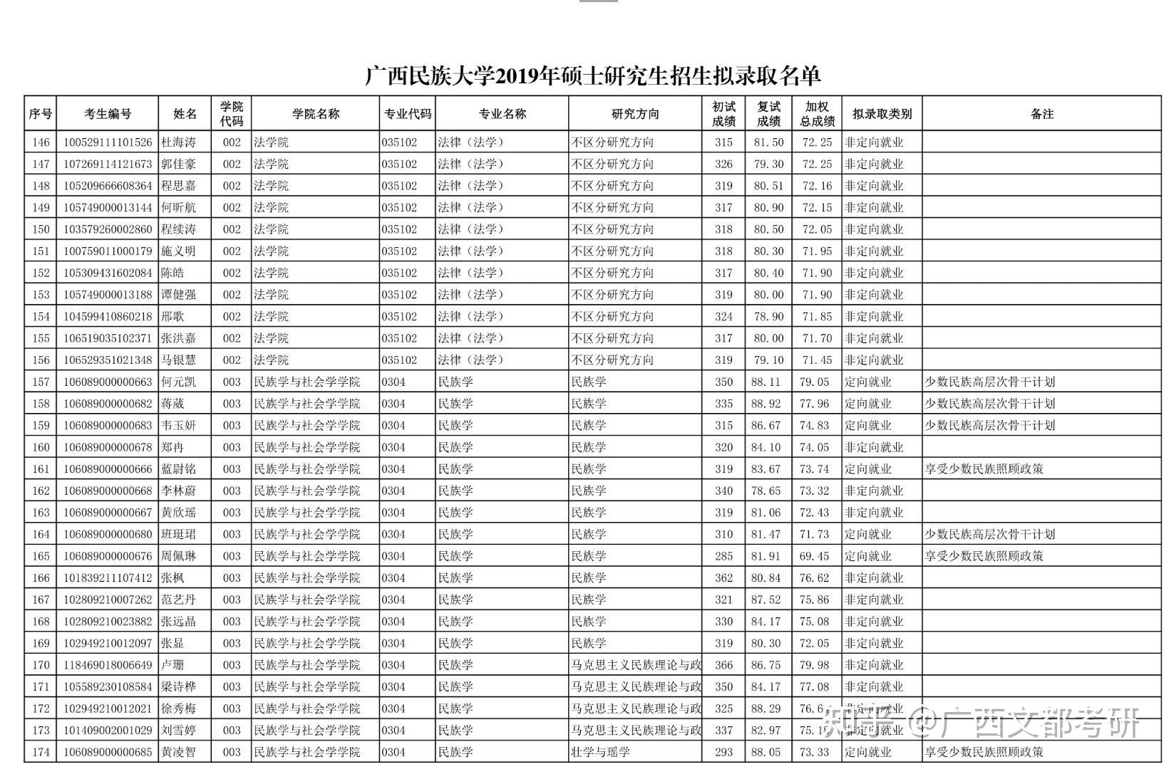 廣西民族大學法學院分數線是多少