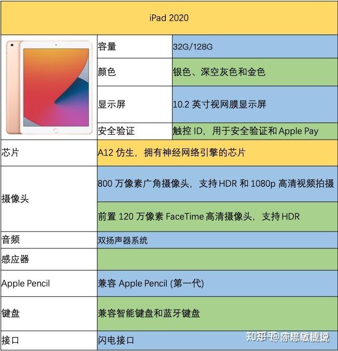 ipad2020 今年618 能便宜超过三百块钱吗? 