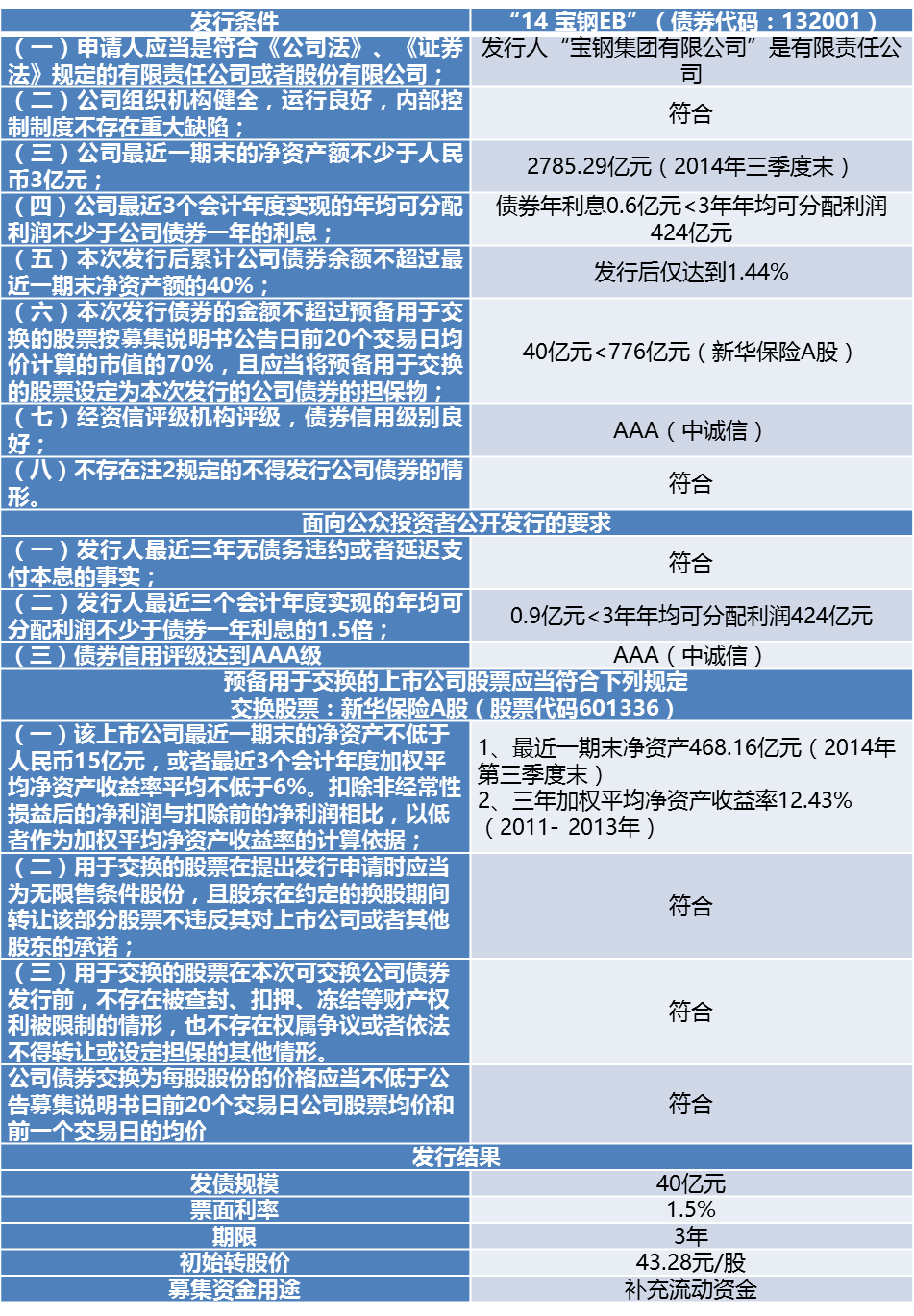 证券事务代表（证代）养成手册（23）：重大事项之发行可交换公司债券- 知乎
