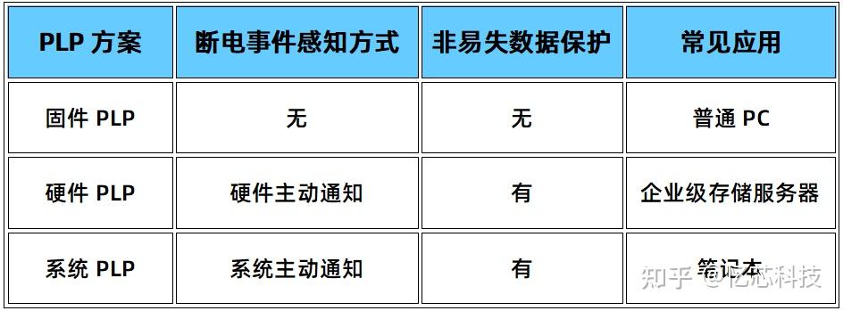Plp Chip 【忆芯技术分享第七期】企业级断电保护(PLP) - 知乎