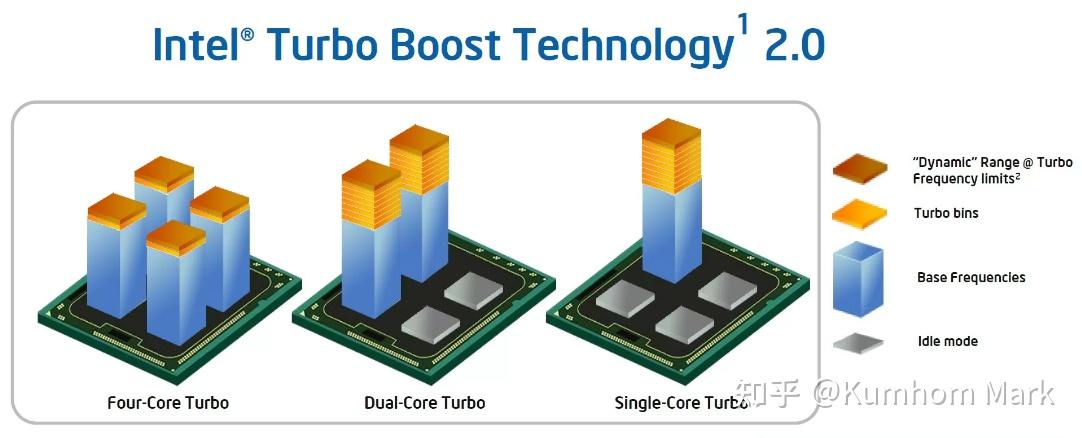 Dynamic Cpu 被误解的CPU利用率、超线程、动态调频 —— CPU 性能之迷 Part 1 - 知乎