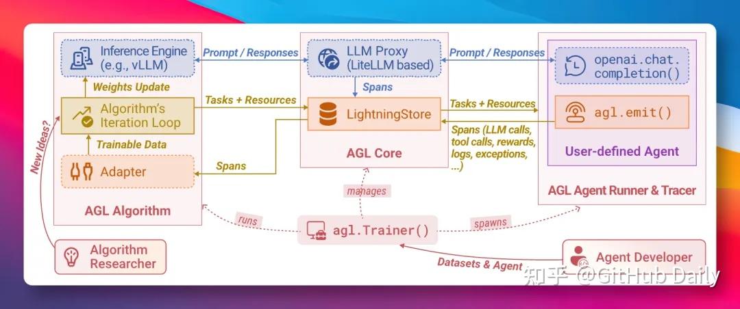 Agent Lightning整体架构图:从事件捕获到闭环训练