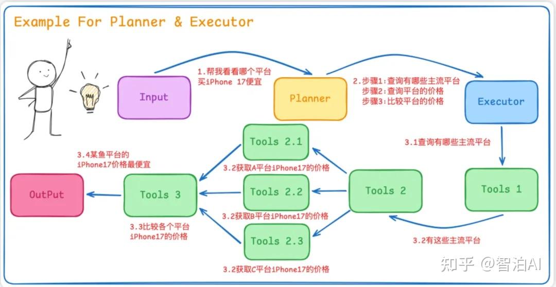 AI Agent 三种设计范式：ReAct、Plan & Execute、Multi-Agent一文图解 - 知乎