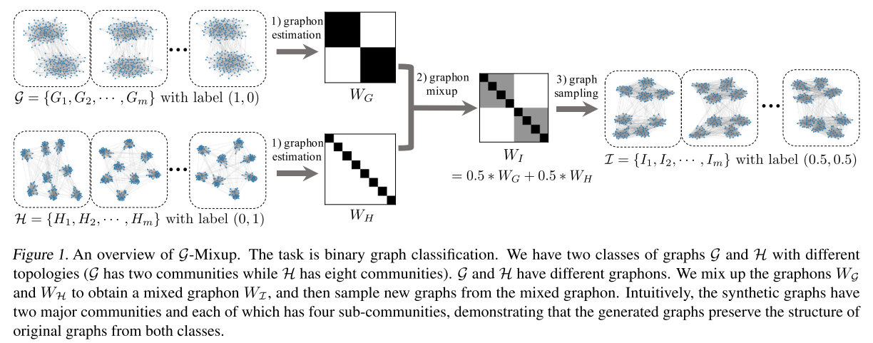 论文笔记 | ICML 2022 | G-Mixup: Graph Data Augmentation for Graph ...