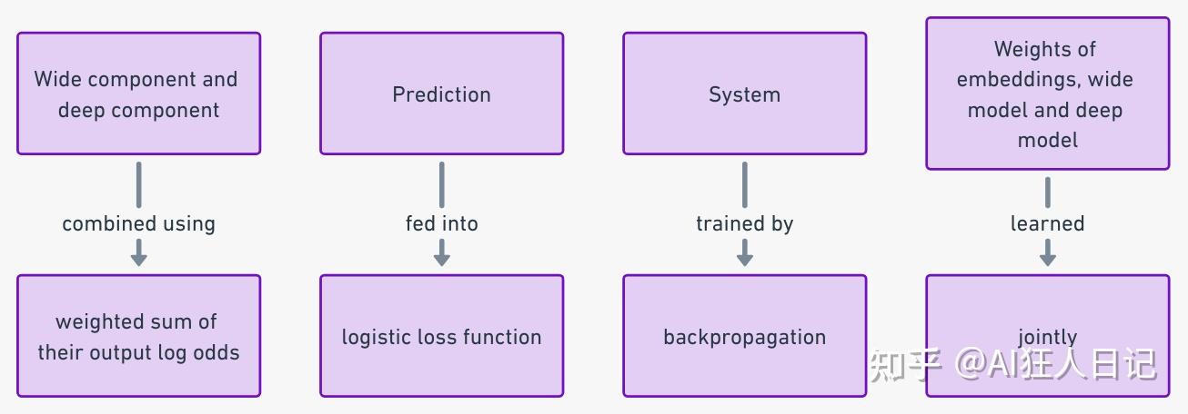 Wide & Deep Learning for Recommender Systems - 知乎
