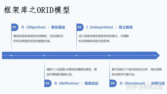 Orid Model Example 框架库之ORID模型 - 知乎