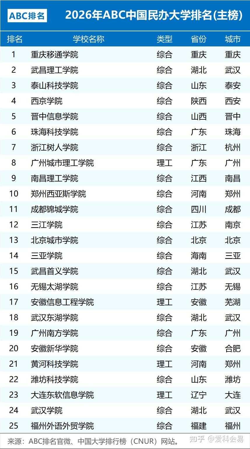 全国中学排名_2026年ABC中国大学排名 公办院校数量统计 民办大学排名情况