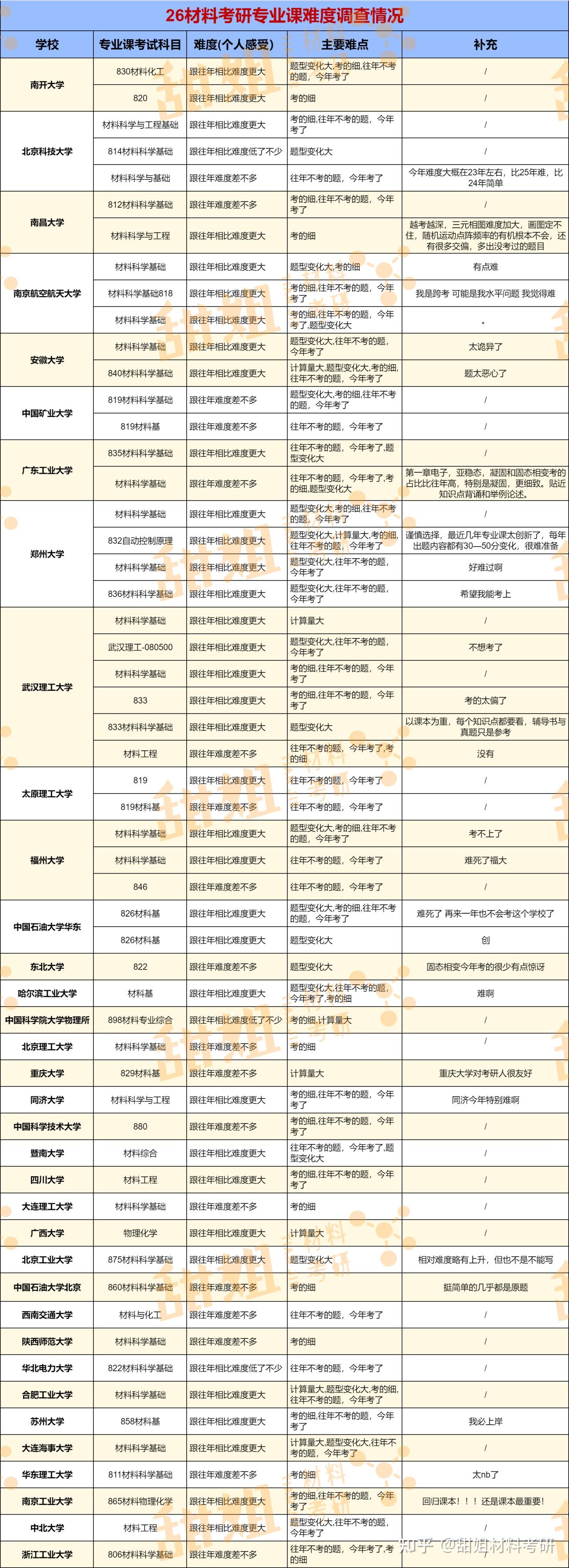 26材料考研专业课难不难?你怎么看~ - 知乎