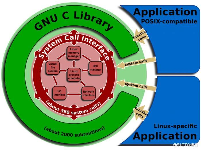 posix是什么都不知道，还好意思说你懂Linux？ - 知乎