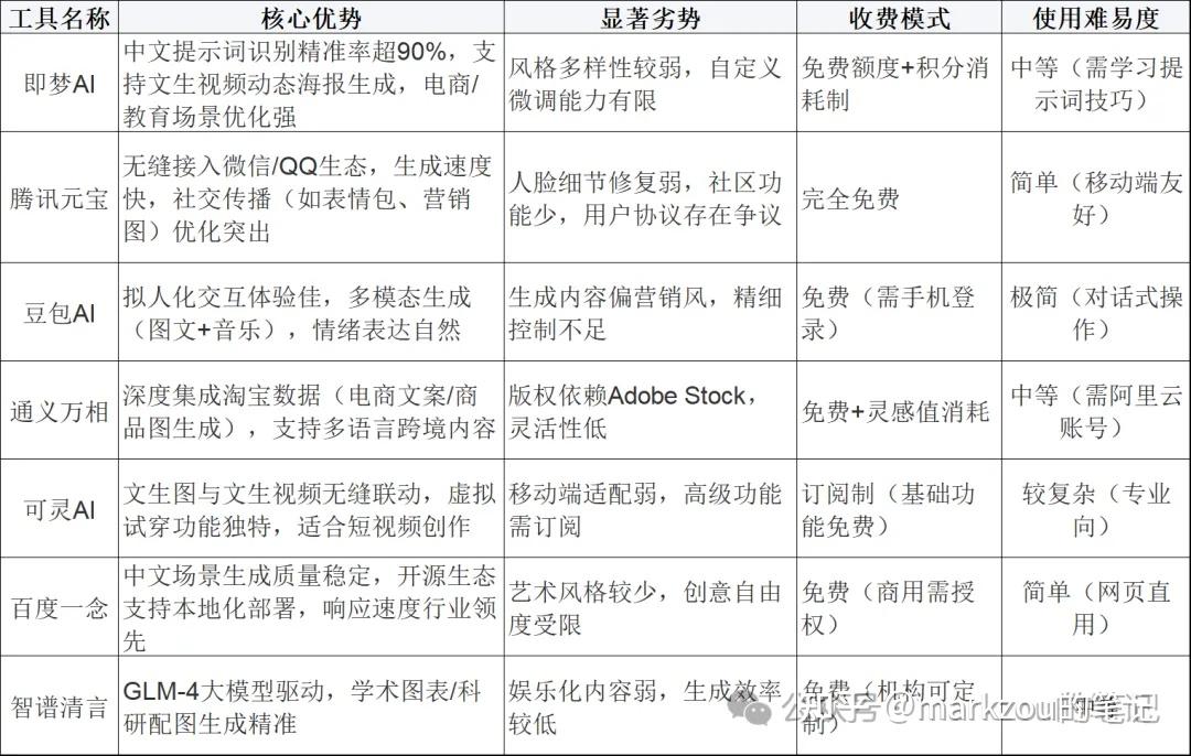 Ai 大模型应用探索3——国内文生图工具（即梦、可灵、豆包等）对比、文生图提示词方法论、使用场景 知乎 