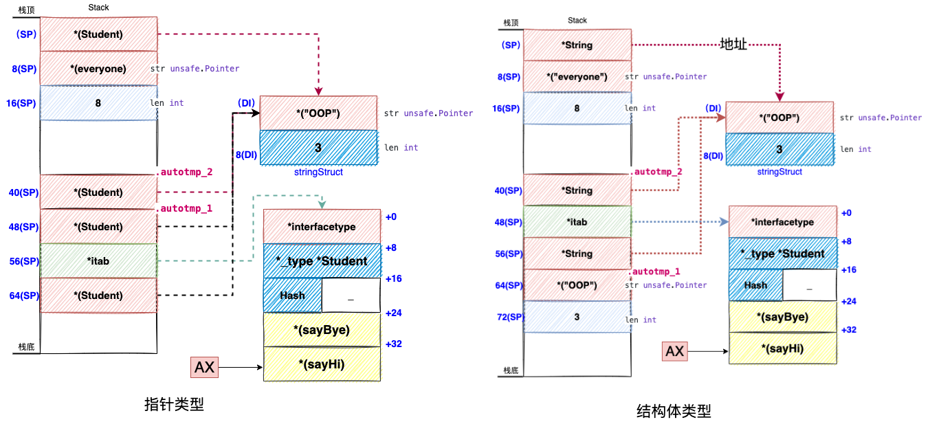 go interface assignment