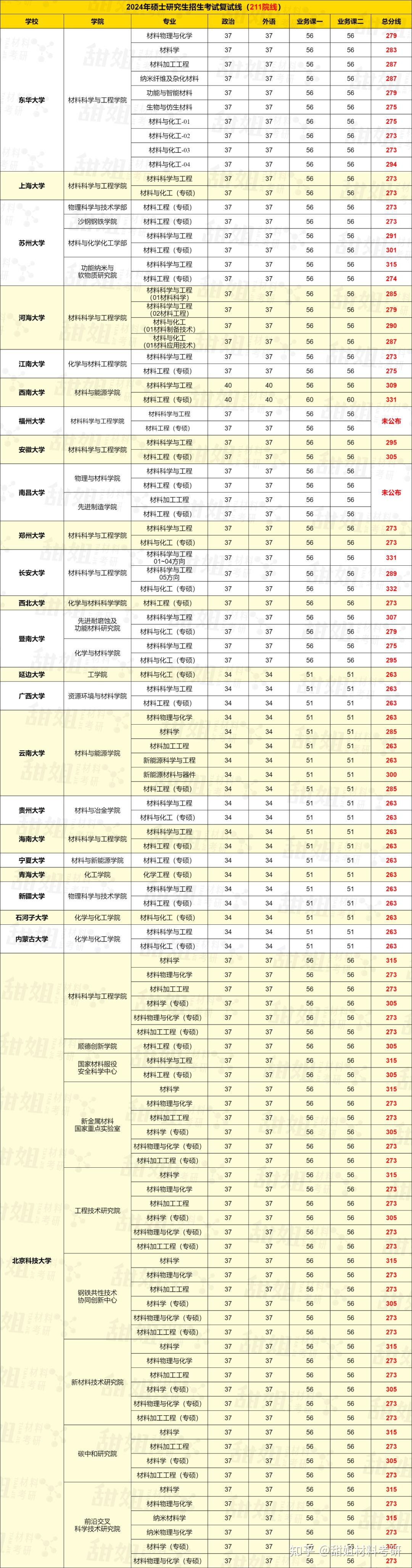 材料考研 | 55所211院校最新复试线汇总(含近三年对比) - 知乎