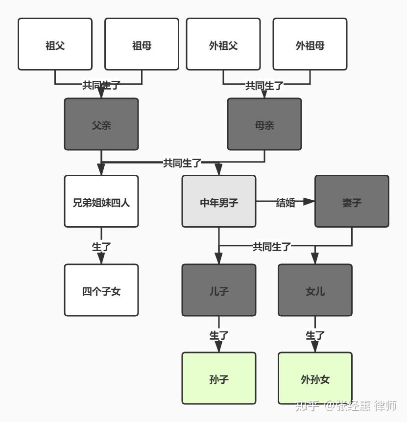 遗产该如何分配？继承人的顺序是什么？ - 知乎