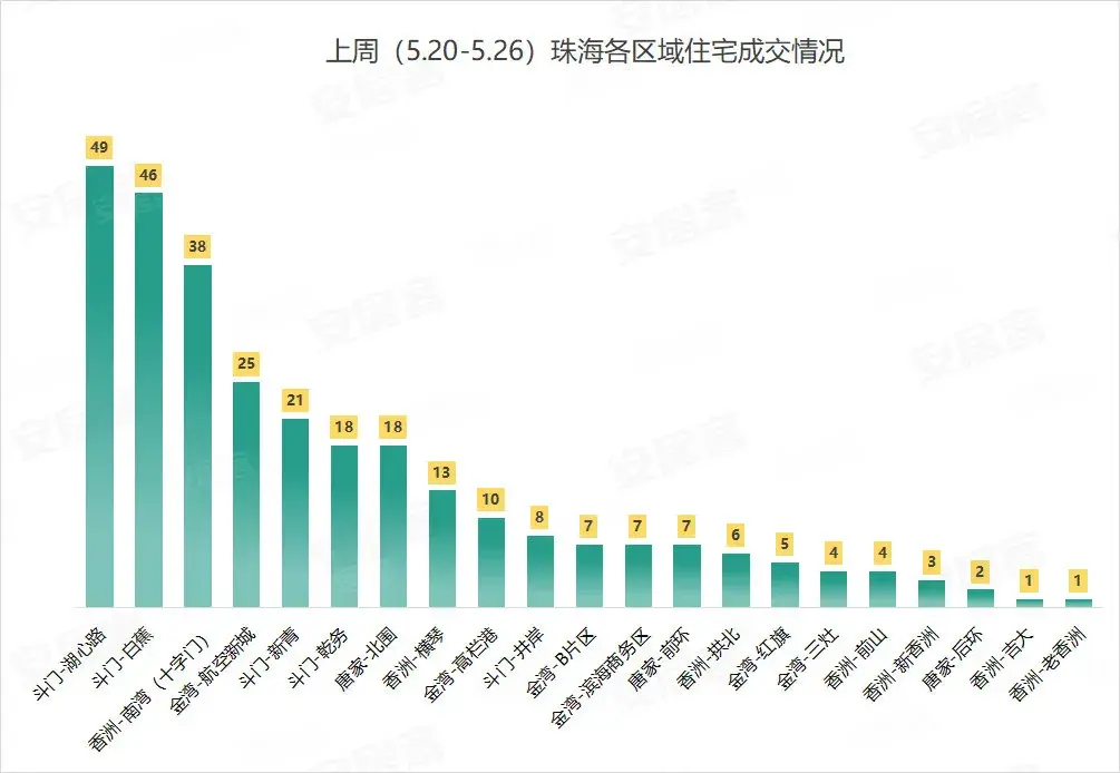 重磅!珠海网签环涨39%,7天狂签1212套!有房东连夜涨价125万!楼市好了??? - 知乎