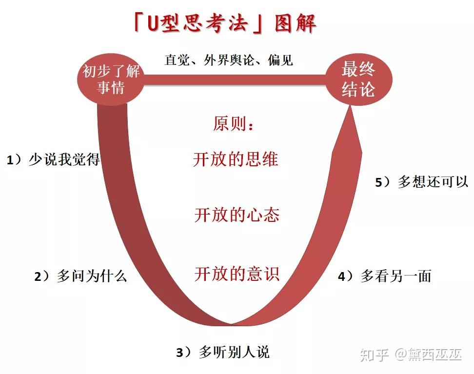 如何培养自己深度思考的能力? - 知乎