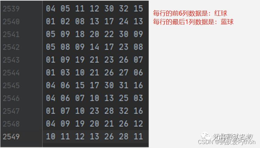 Python 数据分析之双色球高频数据统计 - 知乎