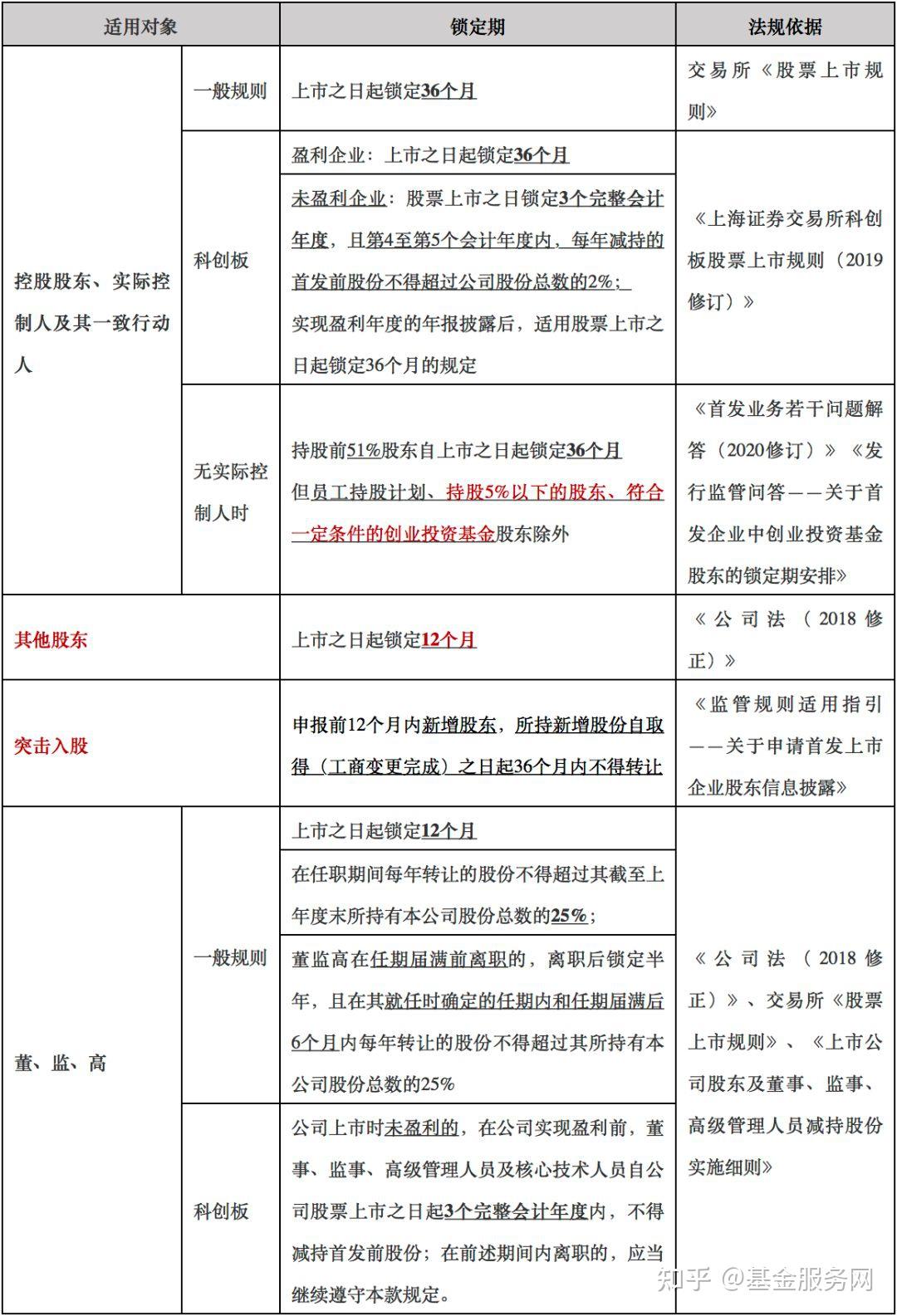 私募基金IPO退出锁定期的关注要点 - 知乎