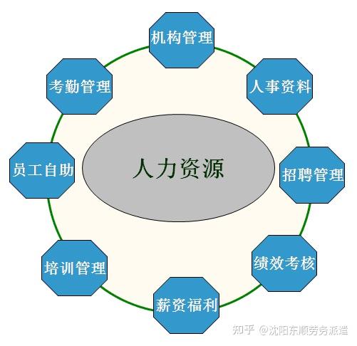 人力资源公司主要是做什么的？ - 知乎