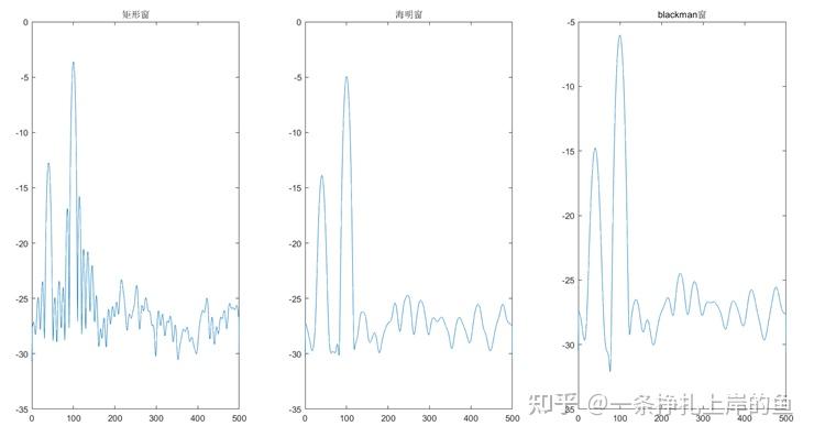 Periodogram Matlab matlab 功率谱 periodogram 函数的使用 - 知乎