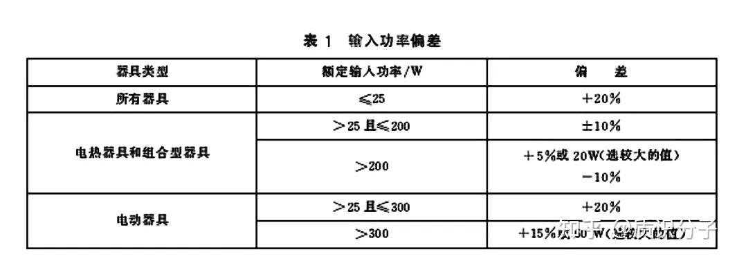 电磁灶生产企业将产品功率偏差规定为额定功率的+5%~-10%,正确吗?
