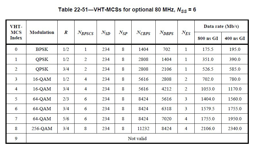 劝你收藏!802.11n、ac、ax MCS速率表(最全) - 知乎