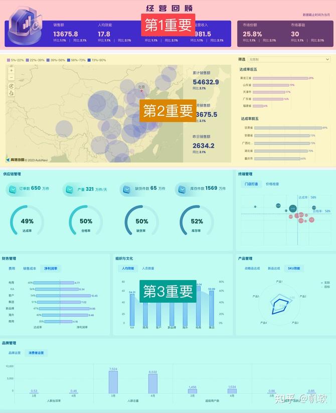 仪表板怎么做都不好看?看完这篇「仪表板美化指南」你就能领悟! - 知乎