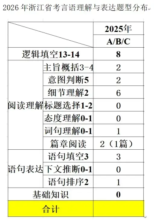 考情新变化!26浙江省考各模块难度及考点变动 - 知乎