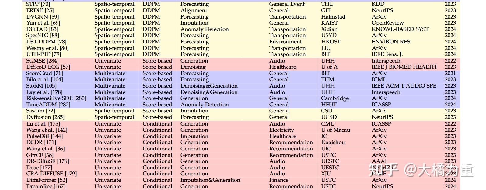 【文献阅读】[diffusion与时空图]A Survey on Diffusion Models for Time Series and ...