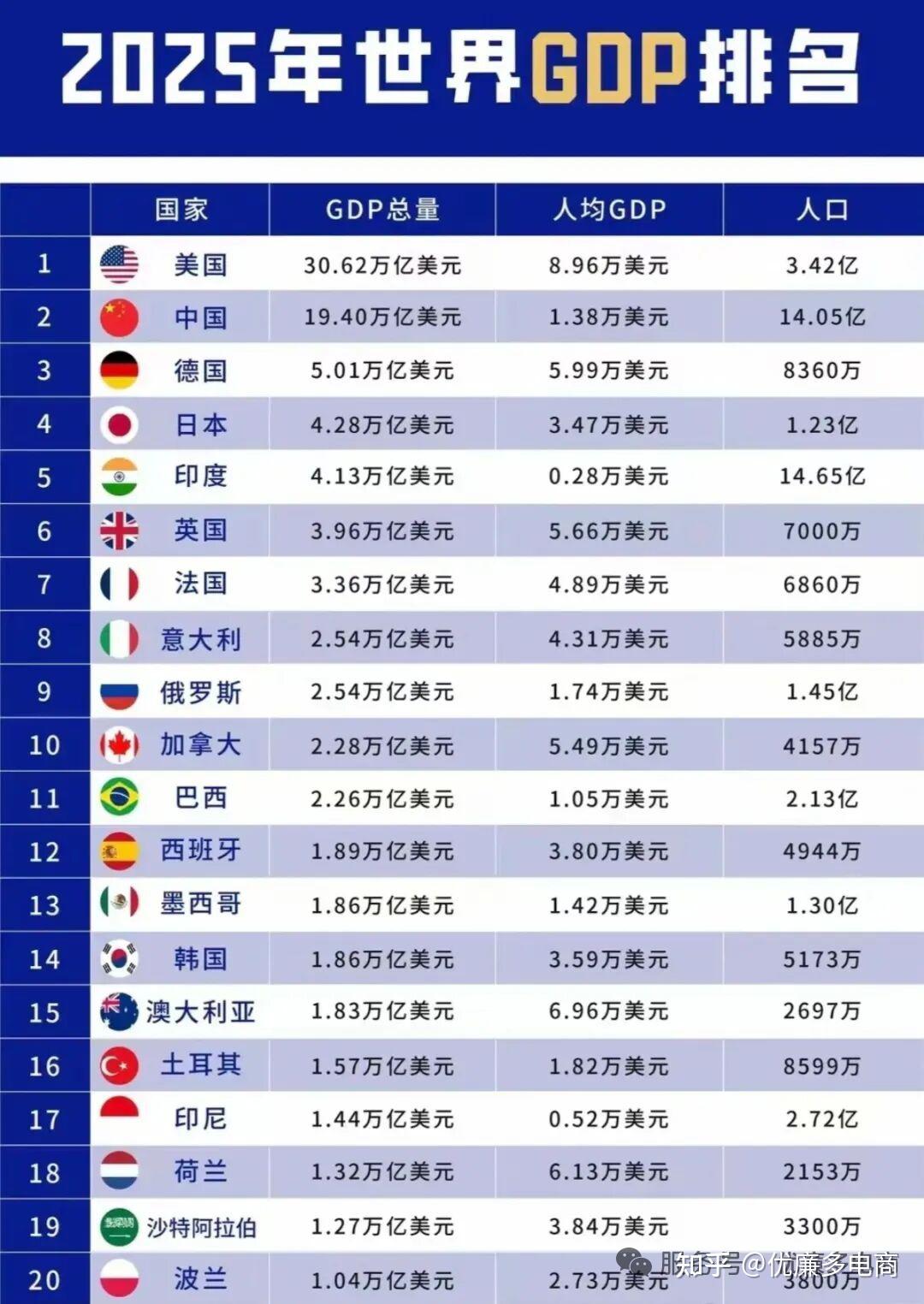世界GDP排行榜(2025年) - 知乎