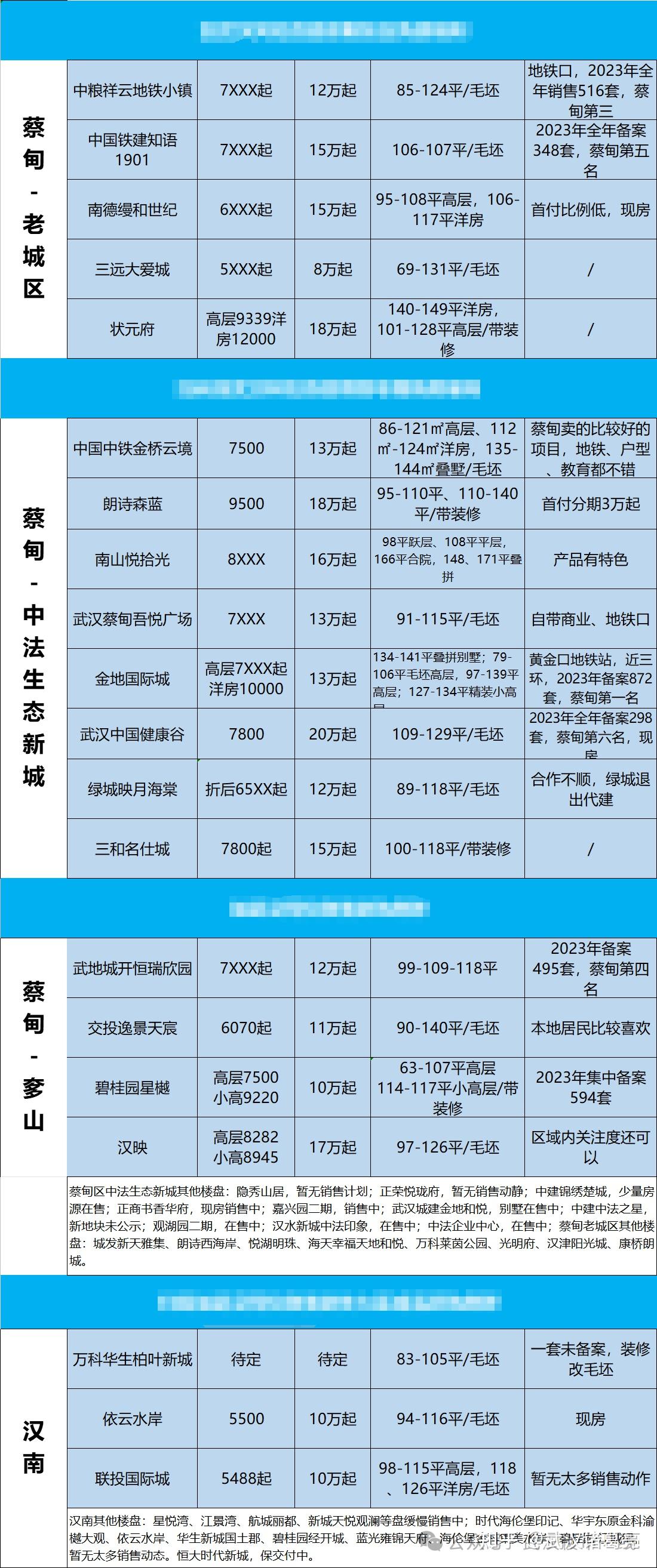 预测一下2023年武汉房价的走势