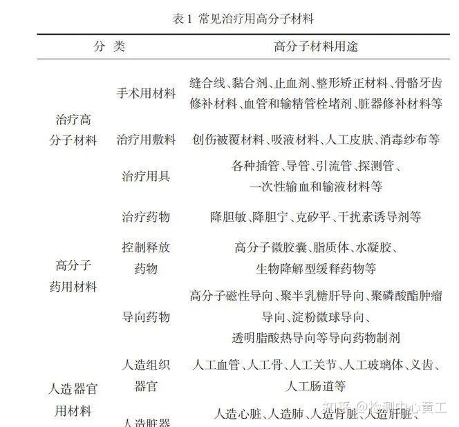 医用高分子材料的种类及市场前景 - 知乎