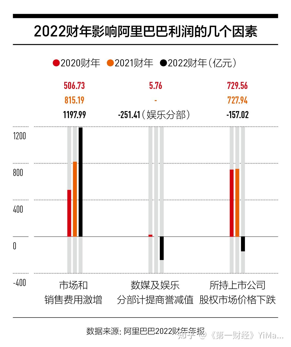 阿里巴巴：何时重回成长股？ - 知乎