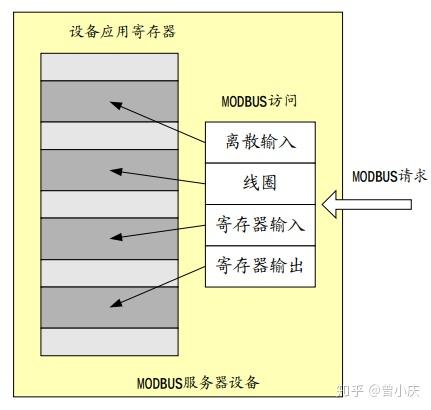 三、Modbus 协议在 TCP/IP 上的实现指南（全文干货） - 知乎