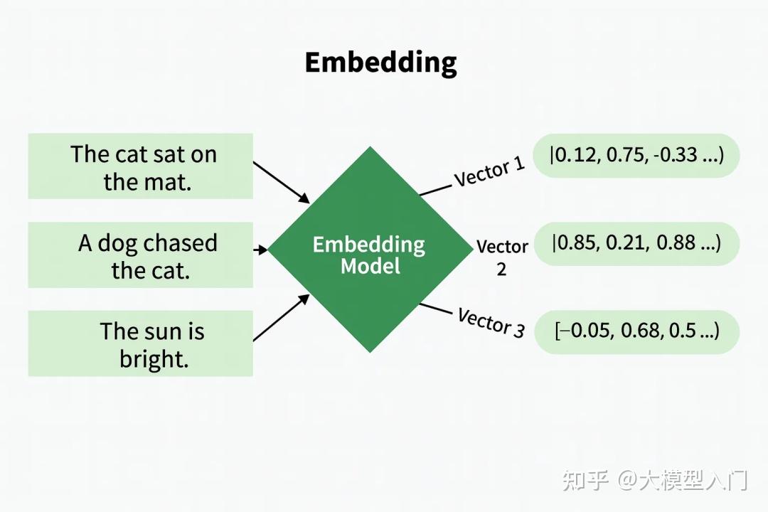大模型Embedding优化实战指南，一定要知道的七大关键！建议收藏 - 知乎